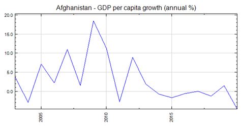 Afghanistan - GDP per capita growth (annual %)