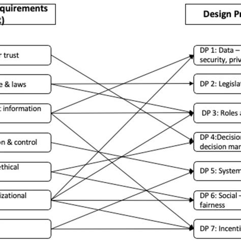 Meta-design requirements and design principle -mapping diagram (own... | Download Scientific Diagram