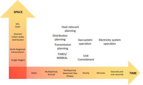 Spatial and temporal scales and MES operational and planning aspects... | Download Scientific ...