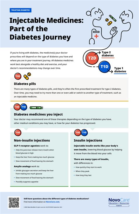 Injectable Diabetes Medications Fact Sheet | NovoCare® Diabetes Education