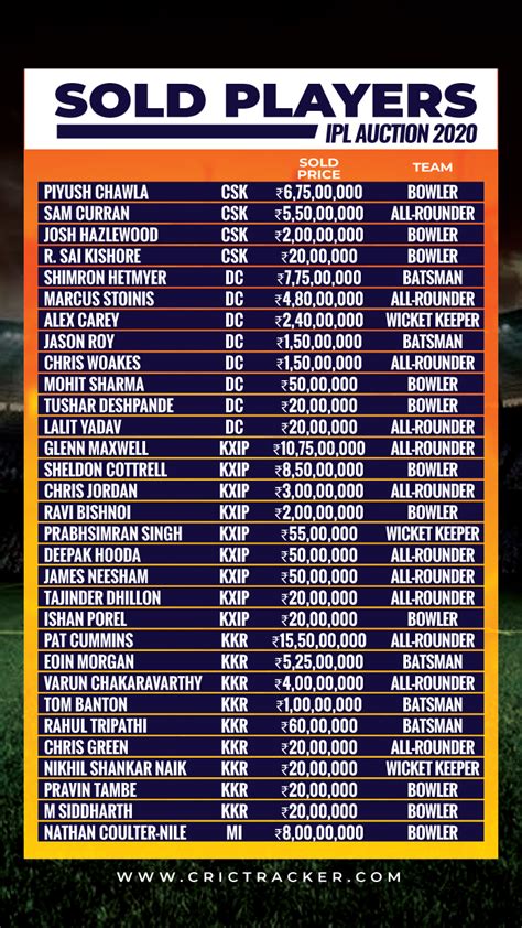 IPL 2020: List of sold players in the auction