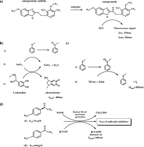 Chemical reactions used to detect sulfoxides in this study. (a ...