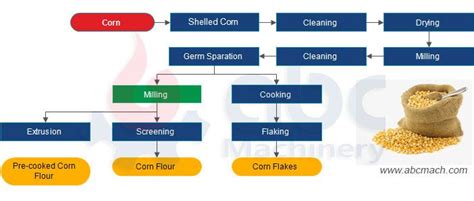 Corn Processing Plant Production Quality Control