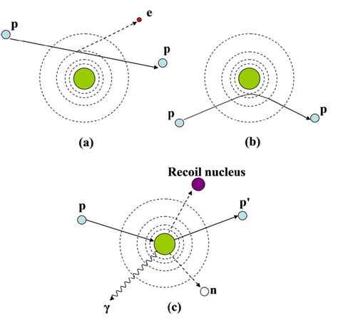 Schematic illustration of proton interaction mechanisms: (a) energy ...