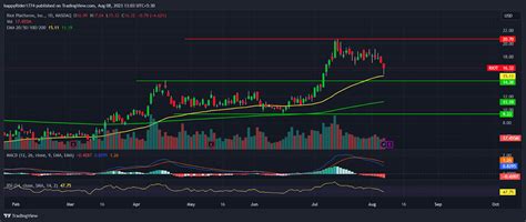 Riot Platforms Stock: Will RIOT Stock Reach $20 after Earnings? - The Coin Republic