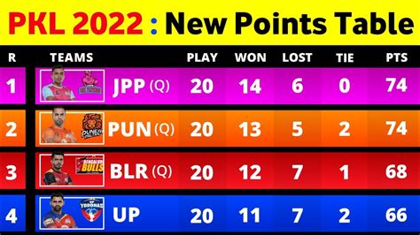 Pro Kabaddi Points Table 2022 - After BLR vs UP Match 119 | Pro Kabaddi Season 9 Points Table ...