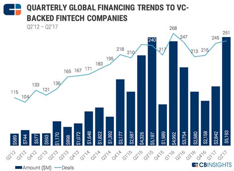 The Global Fintech Report Q2 2017