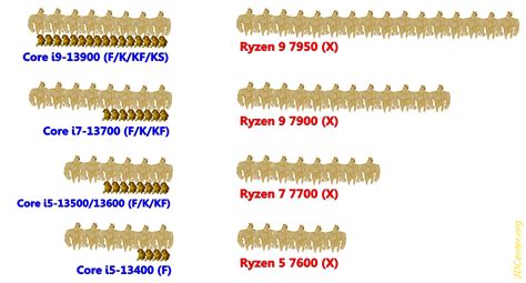 CPU cores: Intel 13th Core gen vs AMD Ryzen 7000 series : r/pcmasterrace