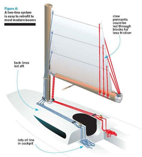 Update Your Reefing | Sail Magazine - Your Source for Sailboats and Sailing Adventures | Sailing ...