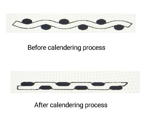 Textile Adviser: Objectives of calendaring process, types of calendars, structure and working ...