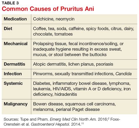 Anorectal Candidiasis