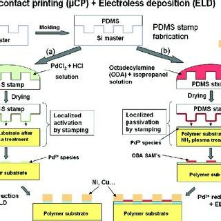 Electroless Nickel Plating Process Flow Chart - Flowchart Examples