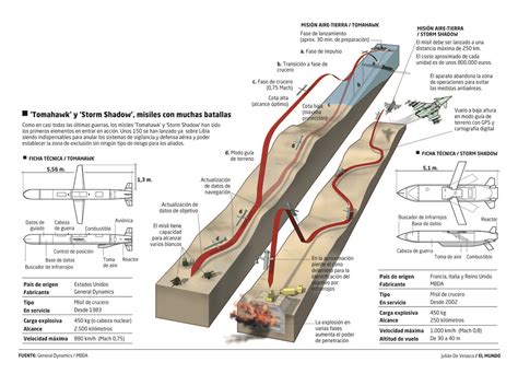 Tomahawk y Storm Shadow, misiles con muchas batallas | Flickr