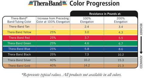 Thera Band Colors Sequence Resistance Levels Chart | SexiezPix Web Porn