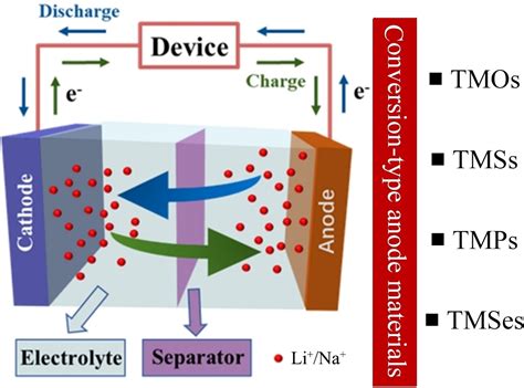 The Anode Materials for Lithium‐Ion and Sodium‐Ion Batteries Based on Conversion Reactions: a ...