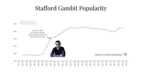 The Stafford Gambit: A Complete Guide - Chess.com