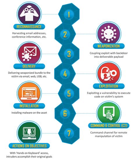 The Cyber Kill Chain explained – along with some 2020 examples ...