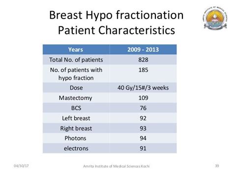 Hypofractionated Radiation Therapy in Breast Cancer