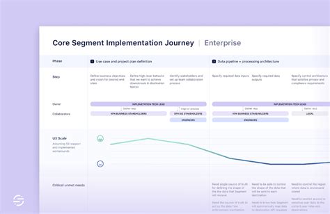 Journey map and user persona templates | Figma