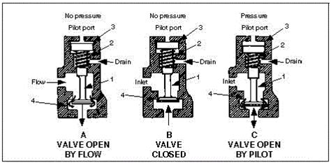 WORKING PRINCIPLE OF A CHECK VALVE AND ITS TYPES IN HYDRAULIC SYSTEM ...