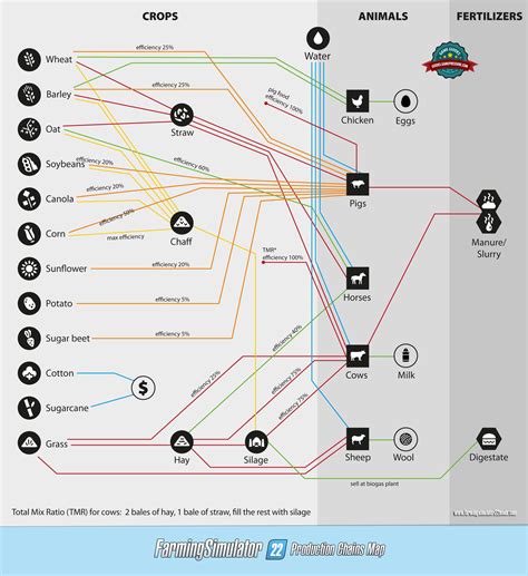 Farming Simulator 22 Production Chains Map | Production lines