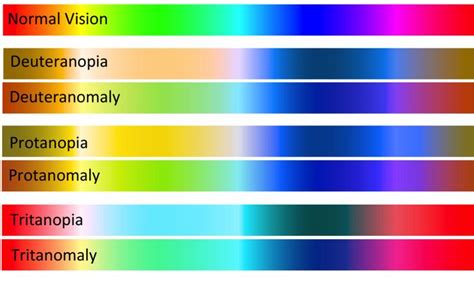 15 best Types of Color Blindness images on Pinterest | Medicine, Blind eyes and Cards