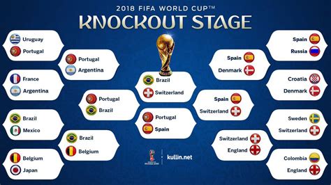 FIFA World Cup 2018 Knockout Stage Predictions | Media Culpa