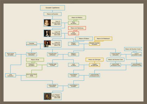 Every time Louis-Philippe I is related to Henry IV : r/UsefulCharts