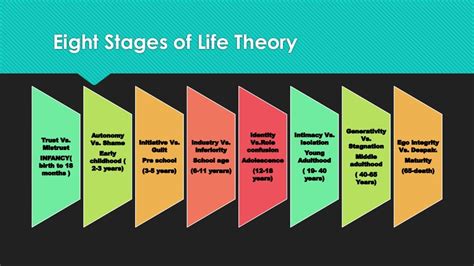 Erik Erikson Stages Of Development Chart