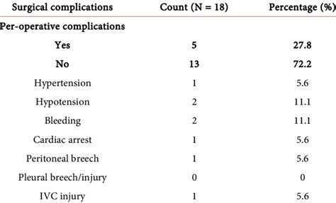 Per-operative surgical complications. | Download Scientific Diagram