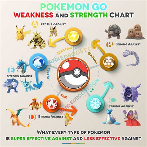 Pokemon Go Type Chart | Pokemon Go Weakness & Strengths | GEN 3