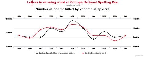 File:Spurious correlations - spelling bee spiders.svg - Wikimedia Commons