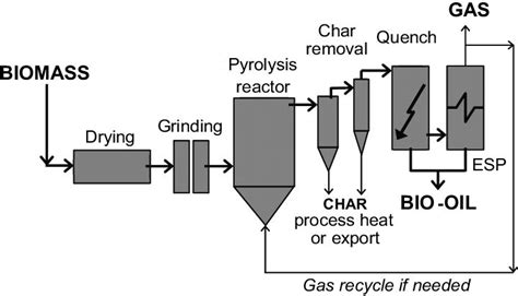 Pyrolysis – UPSC Prelims – IAS4Sure