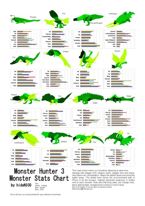 Monster Hunter's site: monsters' weakness