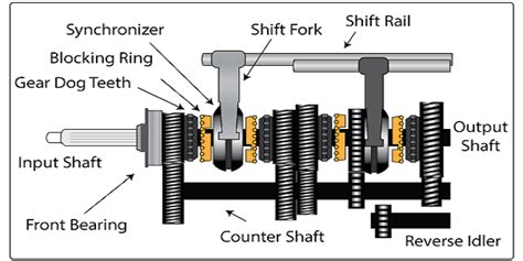 The sliding-mesh gearbox Basis of the modern manual gearbox – My Blog