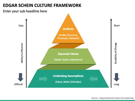 Edgar Schein Organizational Culture Model