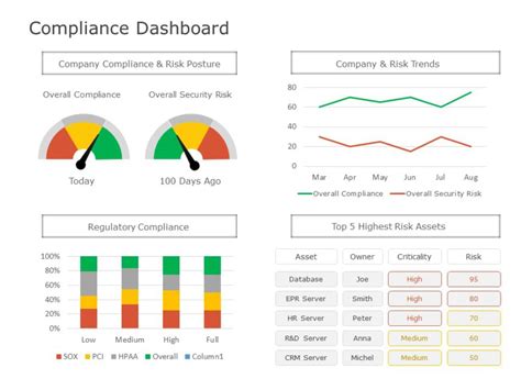 Compliance Dashboard 01 PowerPoint Template | SlideUpLift