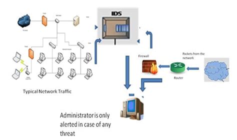 Basics of Intrusion Detection System, Classifactions and Advantages