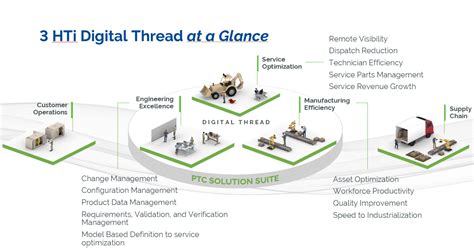 Digital Thread Technology & Manufacturing Management Software