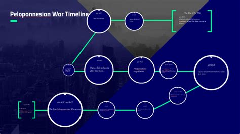 Peloponnesian War Timeline by Jackson McCarthy on Prezi