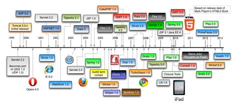 Web Frameworks: Why, how and when you should use them - Work with the Best