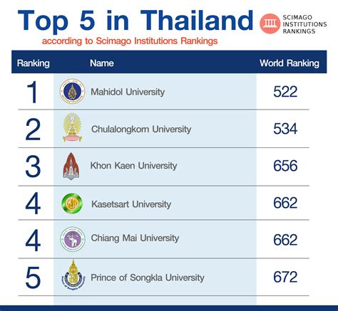 KKU flies high on world university ranking by SIR as a Thai’s top three ...