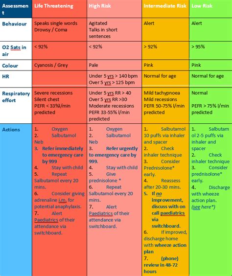 Acute wheezing in children aged over 2 years (asthma and viral wheeze) - Kingston Hospital