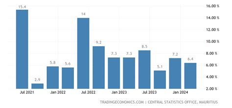 Mauritius GDP Annual Growth Rate - 2022 Data - 2023 Forecast - 2001-2021 Historical