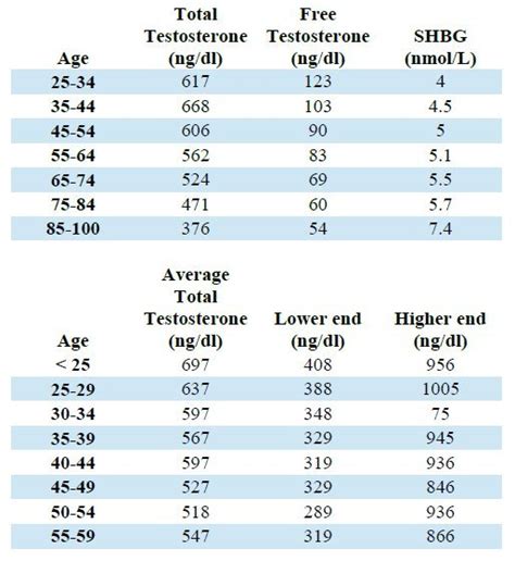 Normal Testosterone Levels for Men: Chart, Tests, Ranges + More ...