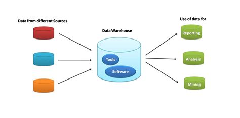 Data Warehouse for Beginners | What is Data Warehouse