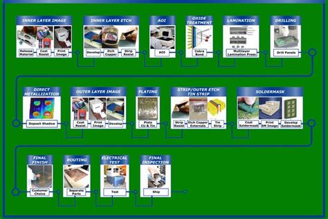 PCB Manufacturer | Standard PCB