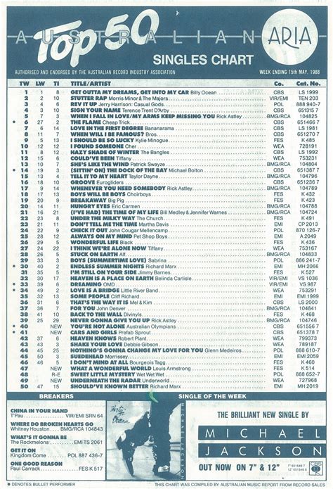 Chart Beats: 25 Years Ago This Week: May 15, 1988