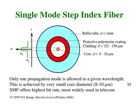 PPT - The Optical Fiber and Light Wave Propagation PowerPoint Presentation - ID:3102260