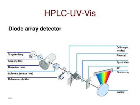 High Performance Liquid Chromatography Hplc- Uv-Vis Detector Animation at Isabel Bustos blog